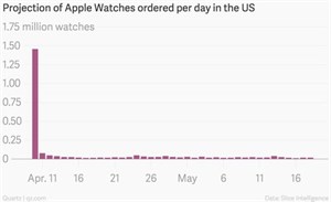 Doanh số Apple Watch: "lên đỉnh" một ngày rồi tụt dốc