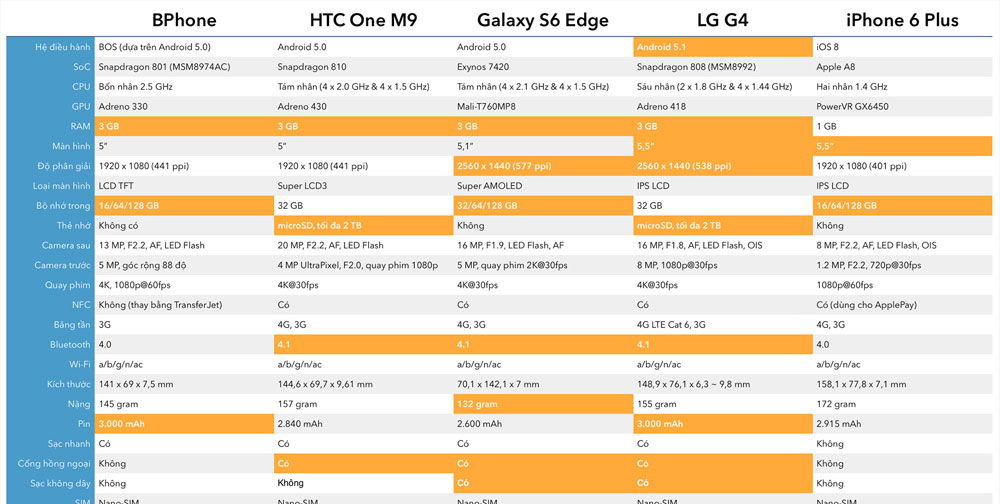 So sánh cấu hình Bphone với S6 Edge, M9, G4, iPhone 6 Plus So sánh thông số giữa các smartphone