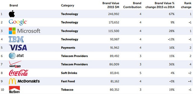 Apple tiếp tục là thương hiệu có giá trị nhất năm 2015