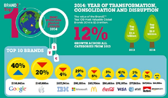 Apple tiếp tục là thương hiệu có giá trị nhất năm 2015