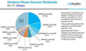 Lumia 520 vẫn là smartphone Windows Phone phổ biến nhất toàn cầu