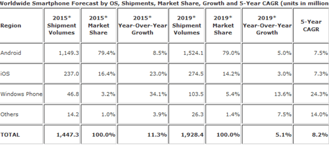 Thị phần điện thoại Windows Phone sẽ tăng trưởng gấp 3 lần Android, iOS
