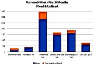 'Bảo mật Vista tốt hơn Mac OS và Linux'
