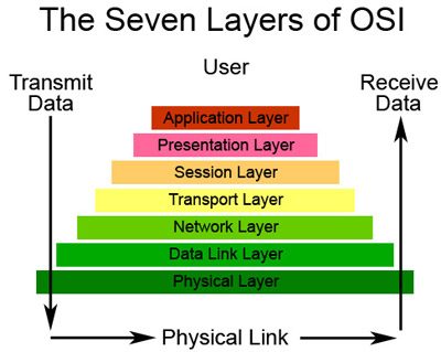 Mô hình OSI là gì Chức năng của các tầng giao thức trong OSI