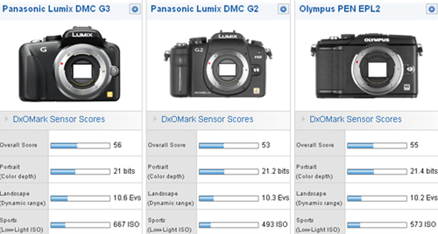 Chấm điểm cảm biến Panasonic Lumix G3