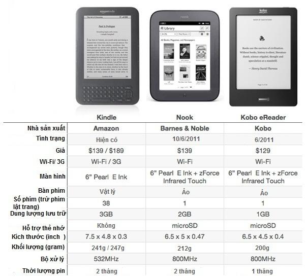 So tài thiết bị đọc sách Kobo, Nook mới và Kindle
