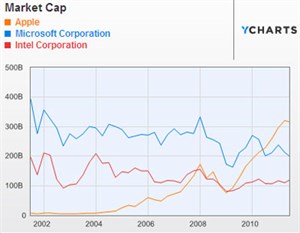 Số vốn hóa của Apple hơn cả Microsoft và Intel cộng lại
