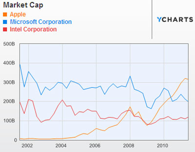 Số vốn hóa của Apple hơn cả Microsoft và Intel cộng lại