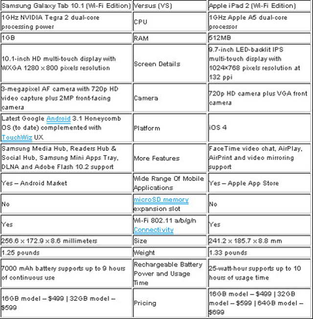 Samsung Galaxy Tab 10.1 và iPad 2 so găng