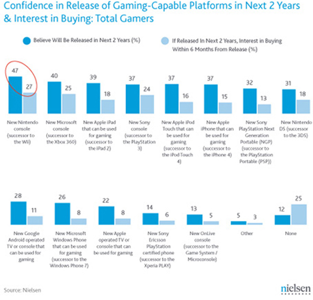 Wii mới hấp dẫn người dùng hơn cả iPad và PSP