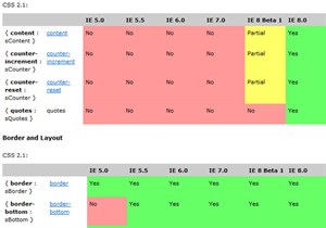 W3C giới thiệu bản CSS 2.1 hoàn chỉnh 