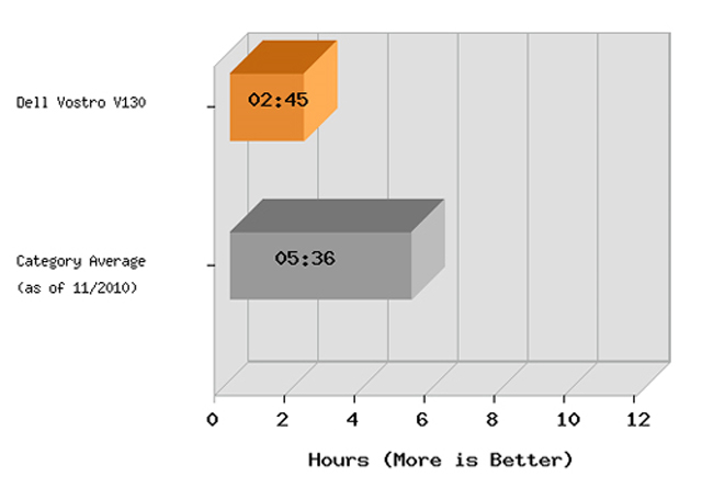 Đánh giá Dell Vostro V130