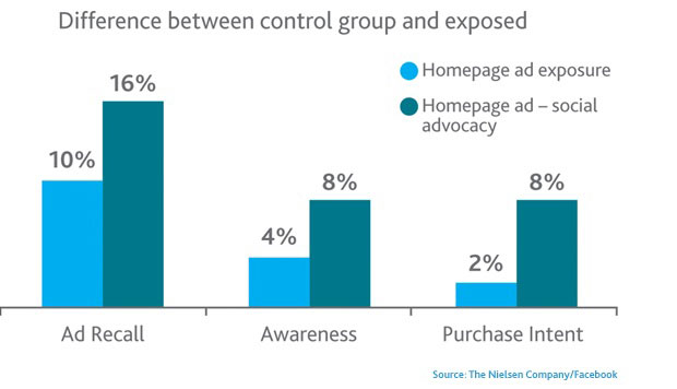 Facebook sẽ vượt Google về doanh thu quảng cáo