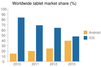 Android so với iPhone và iPad qua những con số