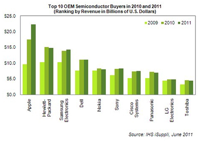 Apple đứng đầu thế giới về tiêu thụ chất bán dẫn