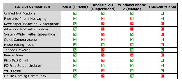 So sánh: iOS 5, Android 2.3, Windows Phone 7 và BlackBerry 7 