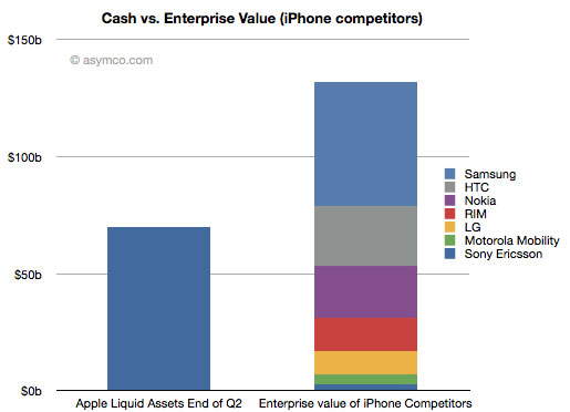 Apple đủ tiền mua cả ngành công nghiệp di động