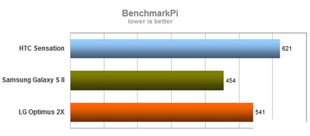 Galaxy S II, Sensation, Optimus 2X đọ sức