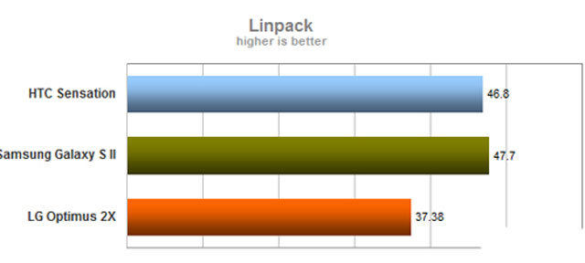 Galaxy S II, Sensation, Optimus 2X đọ sức