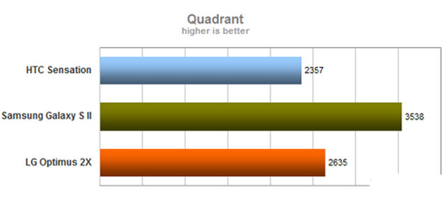 Galaxy S II, Sensation, Optimus 2X đọ sức