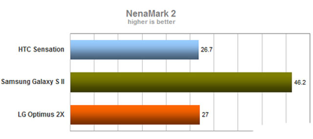 Galaxy S II, Sensation, Optimus 2X đọ sức