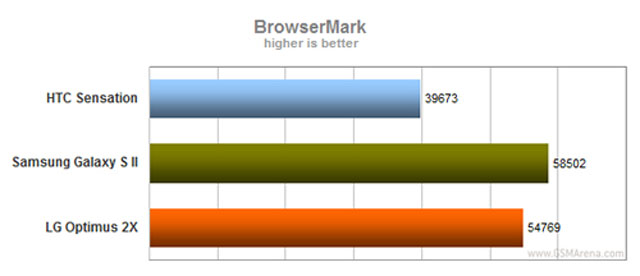 Galaxy S II, Sensation, Optimus 2X đọ sức