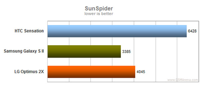Galaxy S II, Sensation, Optimus 2X đọ sức