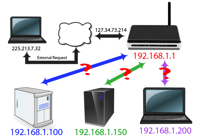 Uses ports. Forwarding порт. Port forward. Range forward. Port range.