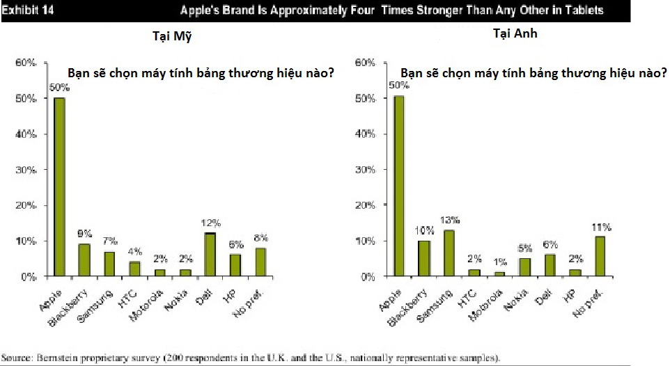 iPad vẫn được ao ước nhất trong số các máy tính bảng