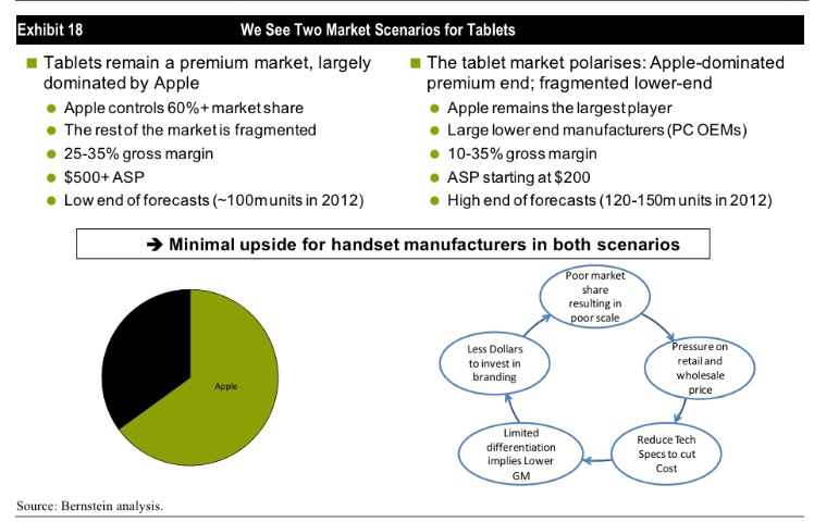 iPad vẫn được ao ước nhất trong số các máy tính bảng