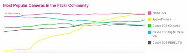 iPhone 4 thống trị trang chia sẻ ảnh Flickr