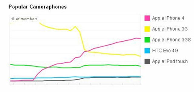 iPhone 4 thống trị trang chia sẻ ảnh Flickr