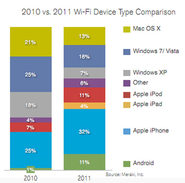 Người dùng iPhone kết nối Wi-Fi nhiều nhất