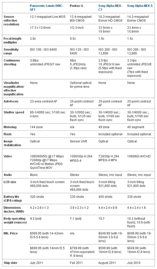 Pentax Q, thất bại nằm chắc trong tay?
