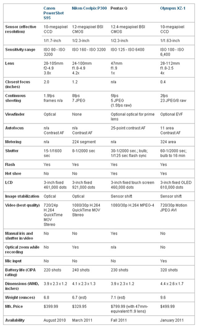 Pentax Q, thất bại nằm chắc trong tay?