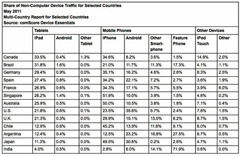 Máy tính bảng Apple tiếp tục chiếm ưu thế