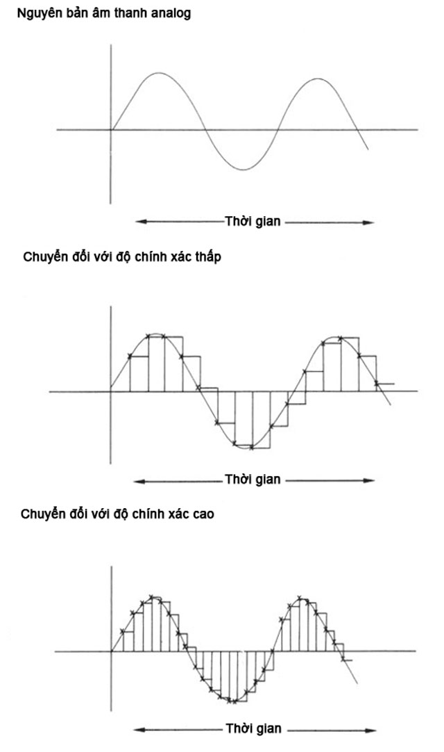 Âm thanh số và analog sẽ không còn khoảng cách