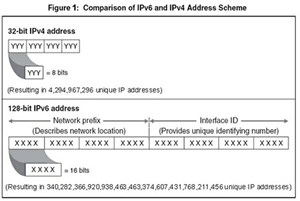 Những điều cần biết về giao thức IPv6