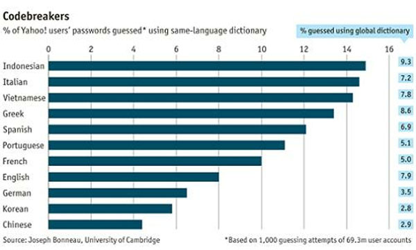 Mật khẩu tiếng Việt trong nhóm "dễ bị bẻ khóa" nhất thế giới