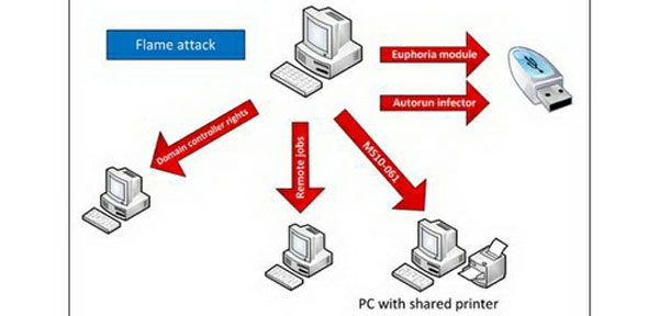 Virus Flame là dự án tầm cỡ quốc gia