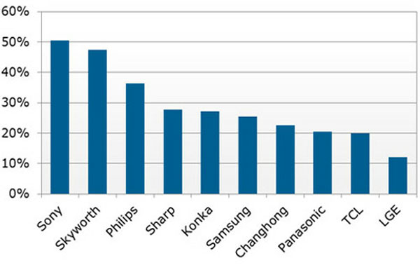 TV thông minh năm 2012 tăng trưởng nhanh