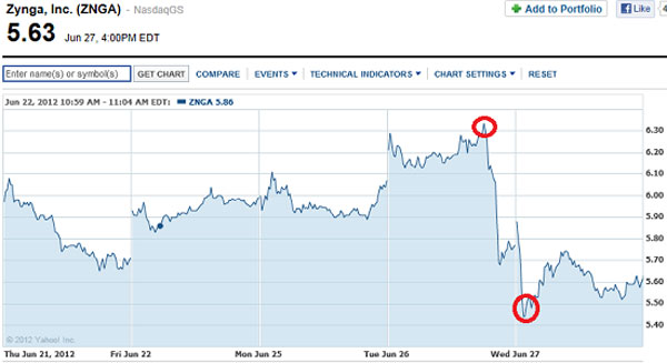 Cổ phiếu của Zynga giảm mạnh sau buổi họp báo