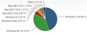 Thị phần Windows 8 mới gần bằng Vista