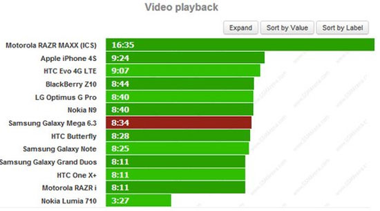 Thời gian phát video Điện thoại Galaxy Mega 6,3 inch có pin ấn tượng