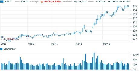 Microsoft đã thoát khỏi "cái bóng" Windows, giá cổ phiếu tăng cao kỉ lục