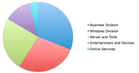 Microsoft đã thoát khỏi "cái bóng" Windows, giá cổ phiếu tăng cao kỉ lục