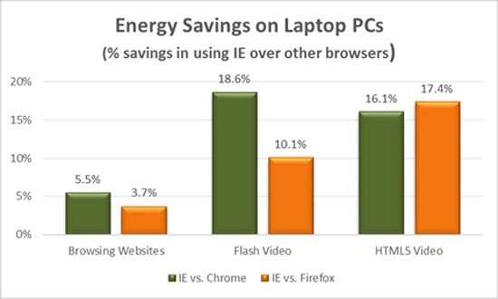 Internet Explorer 10 là trình duyệt tiết kiệm pin nhất