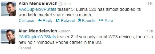 Nokia Lumia 520 chiếm gần 9% thị phần Windows Phone