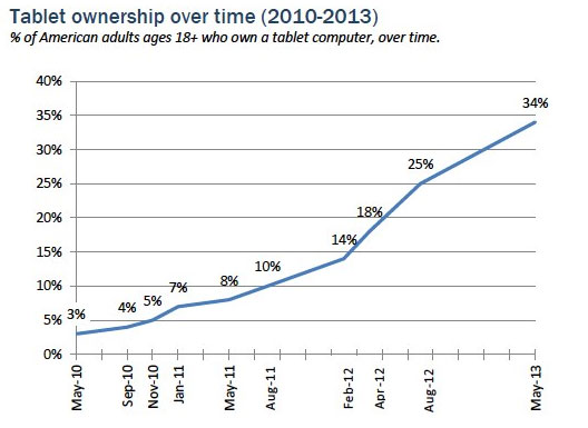 Cứ 3 người sẽ có 1 người sở hữu máy tính bảng. Pew: Cứ ba người Mỹ thì có một người sở hữu máy tính bảng