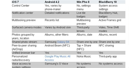 Bảng so sánh các tính năng giữa iOS 7, Android 4.2, Windows Phone 8 và BB10. iOS 7 "đuối sức" hơn Android?